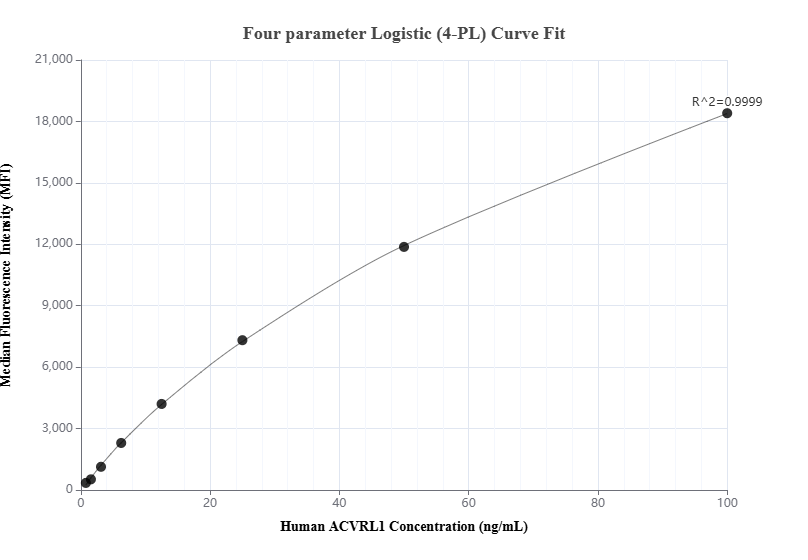 Cytometric bead array standard curve of MP01306-1